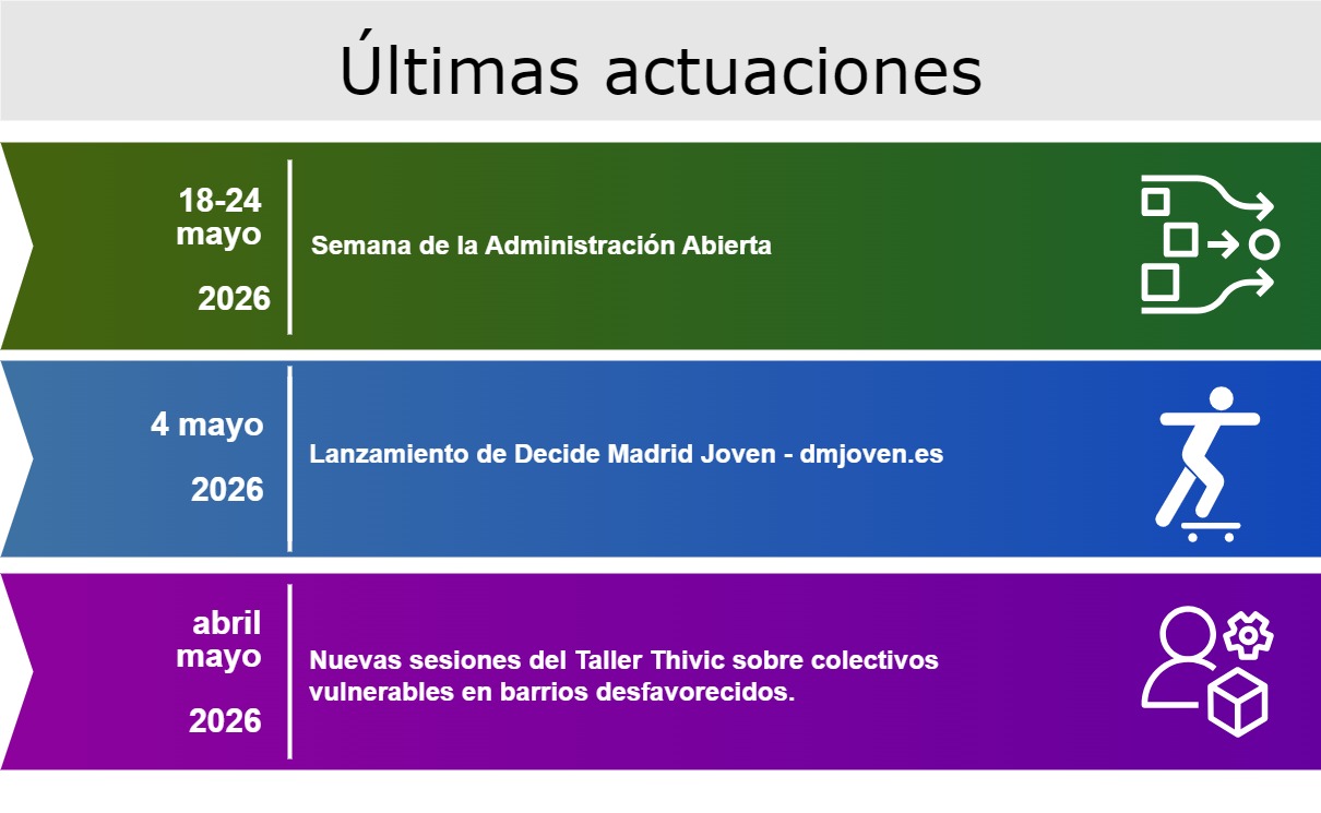 &Uacute;ltimas actuaciones 6 de noviembre de 2025 Reuni&oacute;n de seguimiento del grupo motor Febrero de 2026 Sesiones del Laboratorio de Innovacion Social - Thivic - del proyecto 'Colectivos juveniles en barrios desfavorecidos Enero 2026 Talleres con j&oacute;venes de la mano de la COPIAM, principal &oacute;rgano de participaci&oacute;n de ni&ntilde;os y ni&ntilde;as en Madrid, para el dise&ntilde;o de contenidos de la nueva plataforma digital de participaci&oacute;n juvenil.