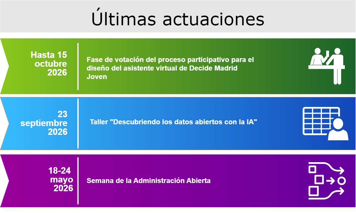 ultimas actualizaciones Hasta 15 octubre 2026 Fase de votación del proceso participativo para el diseño del asistente virtual de Decide Madrid Joven. 23 septiembre 2026 Taller "Descubriendo los datos abiertos con la IA" 18-24 mayo 2026 Semana de la Administración Abierta